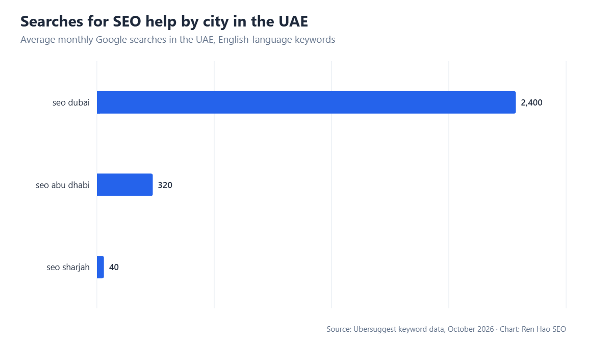 Horizontal bar chart: average monthly Google searches in the UAE — seo dubai 2,400, seo abu dhabi 320, seo sharjah 40.