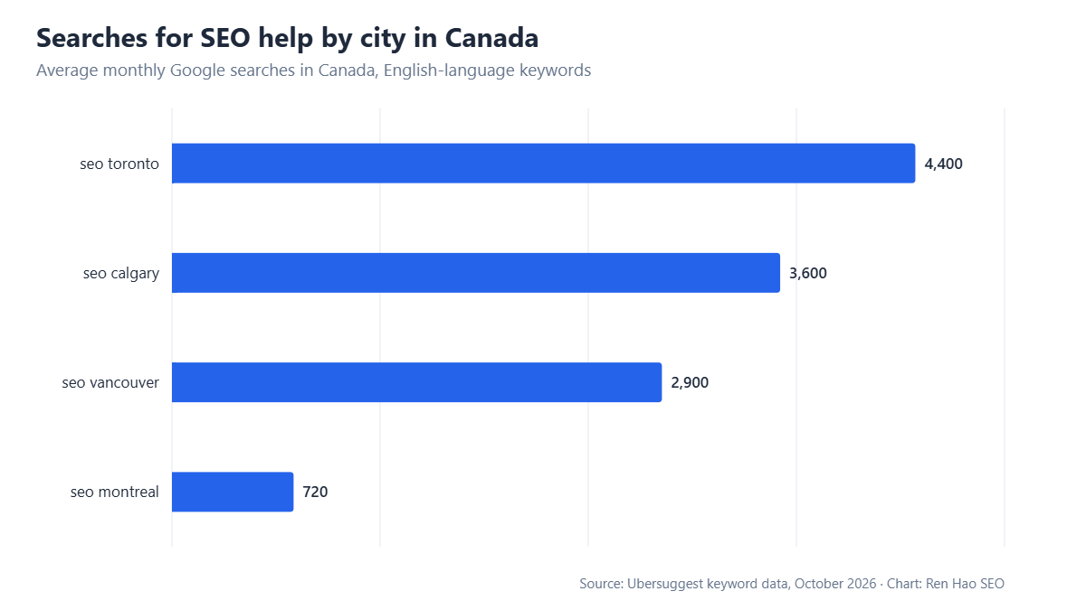 Horizontal bar chart: average monthly Google searches in Canada — seo toronto 4,400, seo calgary 3,600, seo vancouver 2,900, seo montreal 720.