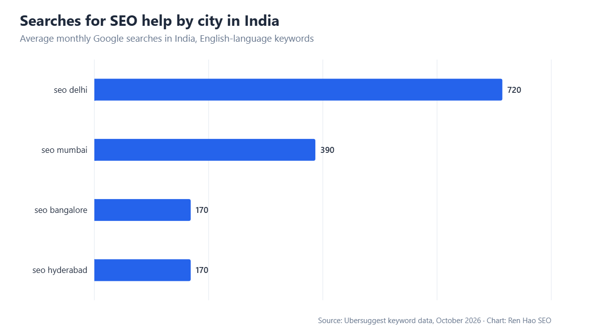 Horizontal bar chart: average monthly Google searches in India — seo delhi 720, seo mumbai 390, seo bangalore 170, seo hyderabad 170.
