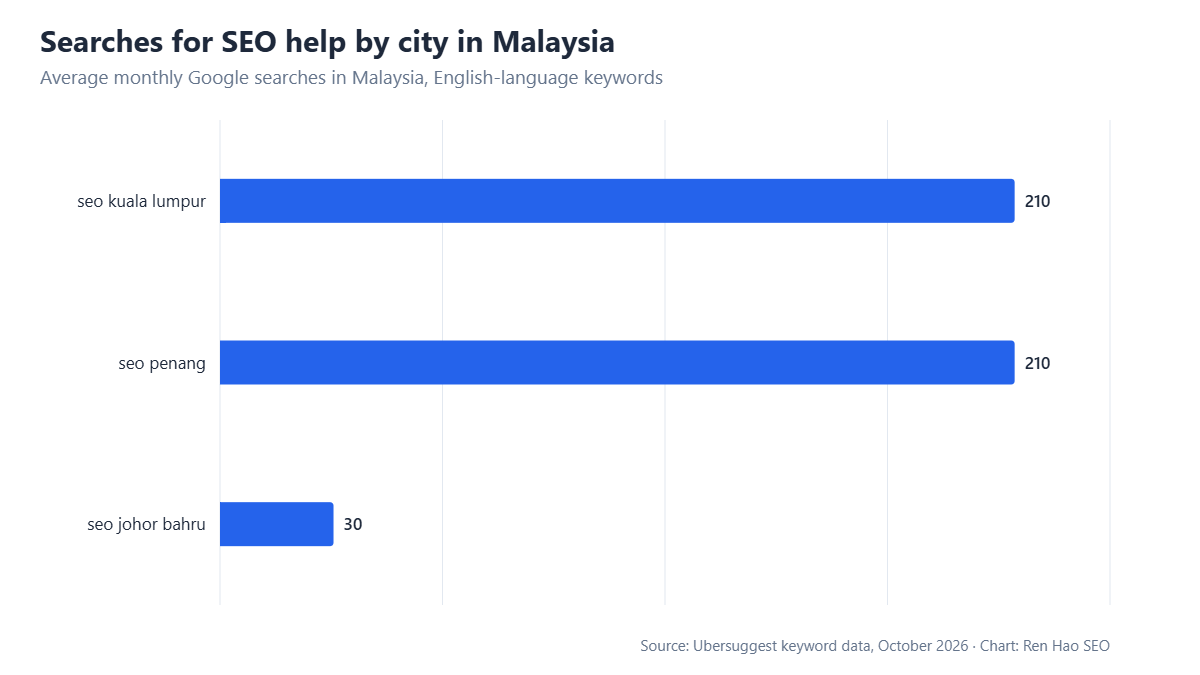 Horizontal bar chart: average monthly Google searches in Malaysia — seo kuala lumpur 210, seo penang 210, seo johor bahru 30.