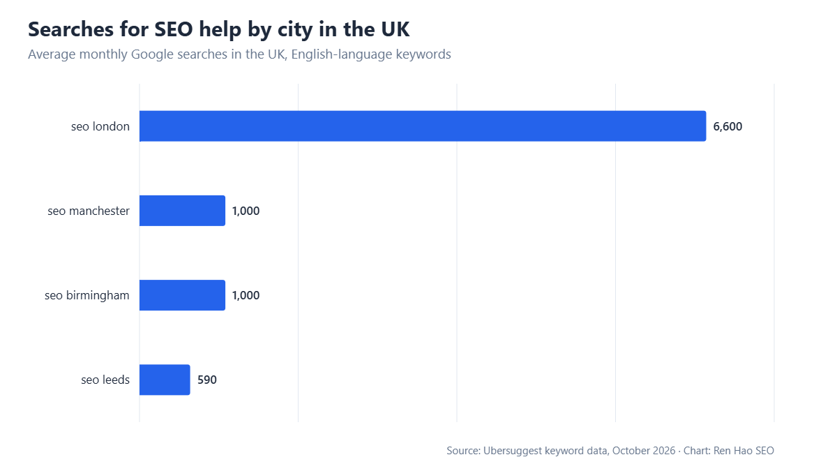 Horizontal bar chart: average monthly Google searches in the UK — seo london 6,600, seo manchester 1,000, seo birmingham 1,000, seo leeds 590.