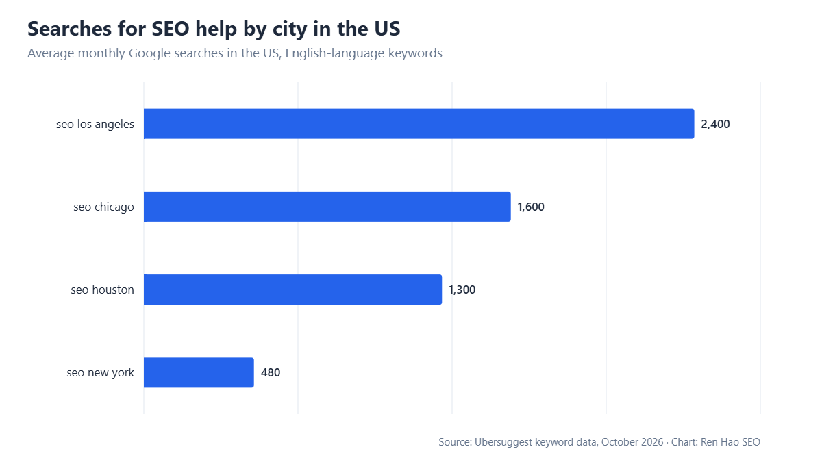 Horizontal bar chart: average monthly Google searches in the US — seo los angeles 2,400, seo chicago 1,600, seo houston 1,300, seo new york 480.