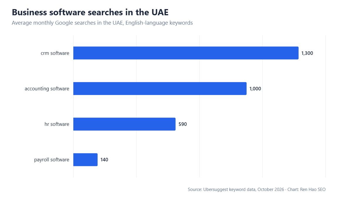 Horizontal bar chart: average monthly Google searches in the UAE — crm software 1,300, accounting software 1,000, hr software 590, payroll software 140.