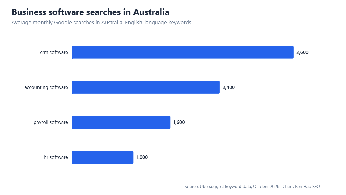 Horizontal bar chart: average monthly Google searches in Australia — crm software 3,600, accounting software 2,400, payroll software 1,600, hr software 1,000.
