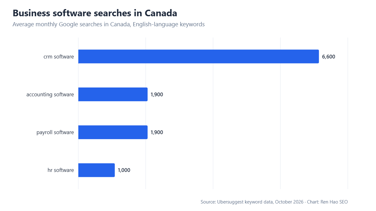 Horizontal bar chart: average monthly Google searches in Canada — crm software 6,600, accounting software 1,900, payroll software 1,900, hr software 1,000.