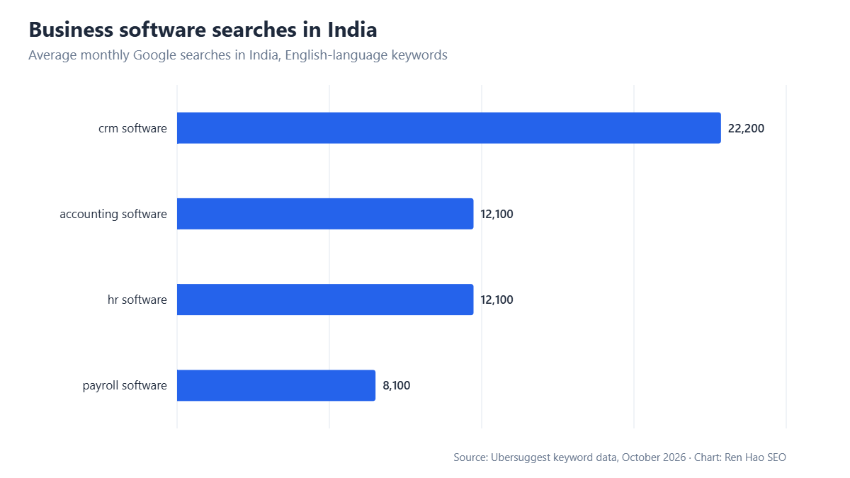 Horizontal bar chart: average monthly Google searches in India — crm software 22,200, accounting software 12,100, hr software 12,100, payroll software 8,100.