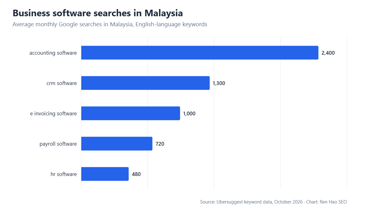 Horizontal bar chart: average monthly Google searches in Malaysia — accounting software 2,400, crm software 1,300, e invoicing software 1,000, payroll software 720, hr software 480.