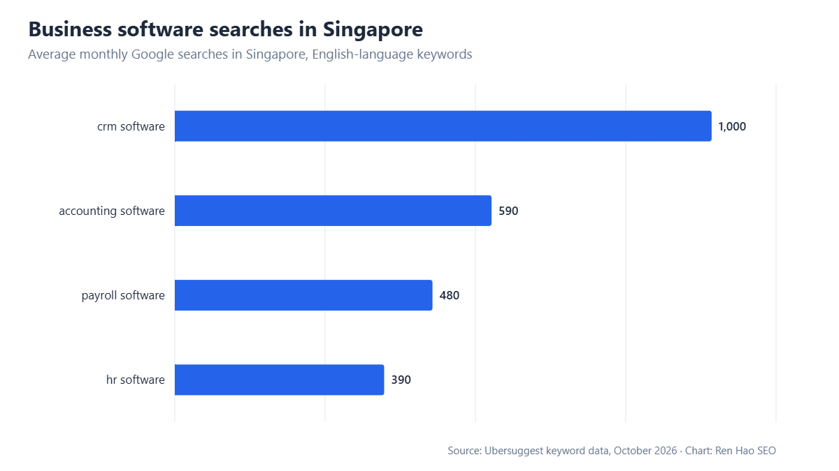 Horizontal bar chart: average monthly Google searches in Singapore — crm software 1,000, accounting software 590, payroll software 480, hr software 390.