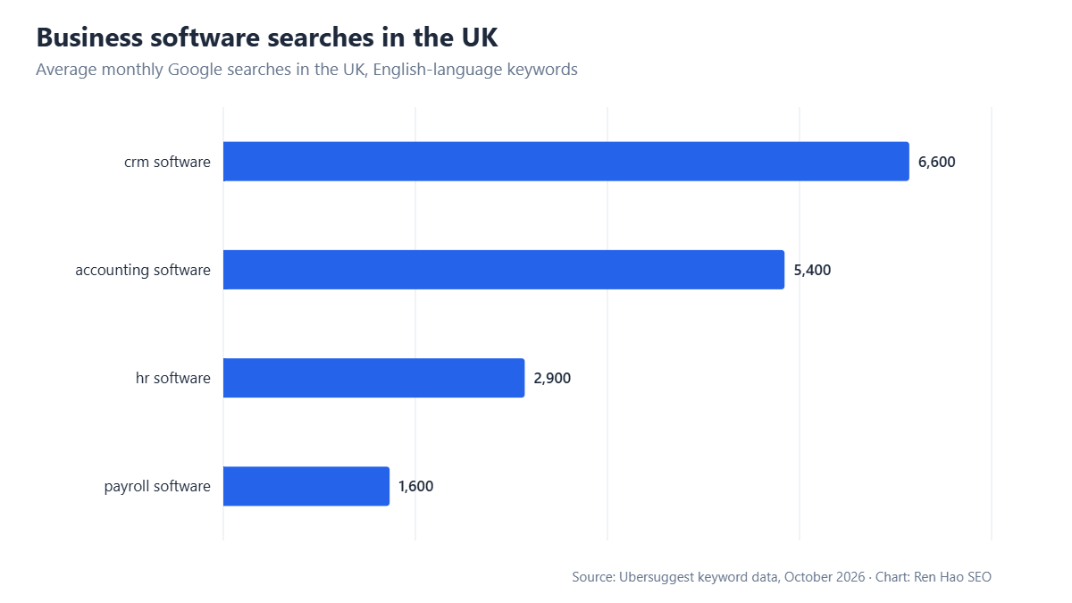 Horizontal bar chart: average monthly Google searches in the UK — crm software 6,600, accounting software 5,400, hr software 2,900, payroll software 1,600.
