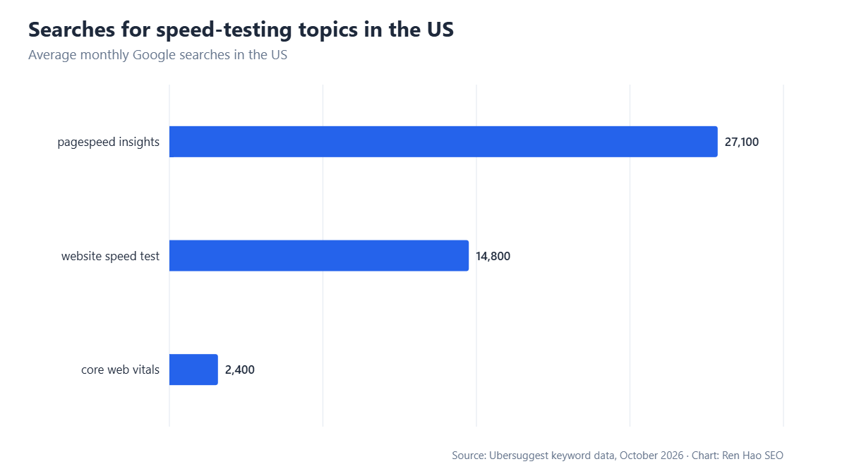 Horizontal bar chart: pagespeed insights 27,100, website speed test 14,800, core web vitals 2,400.