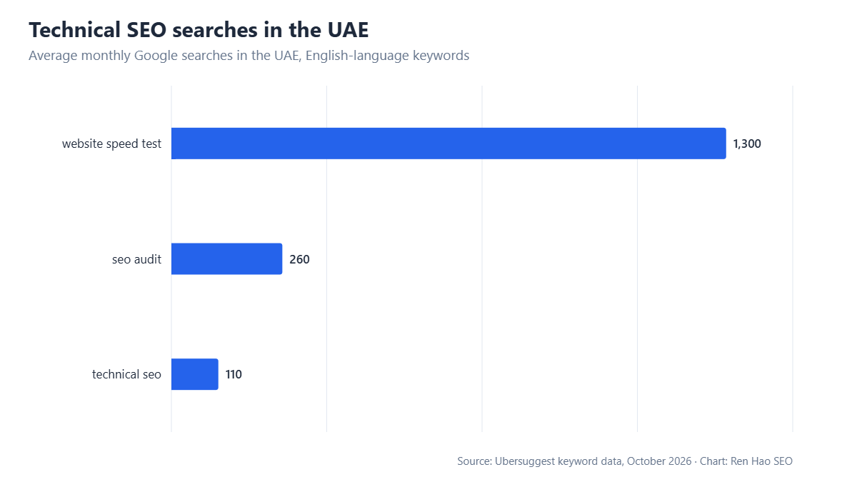 Horizontal bar chart: average monthly Google searches in the UAE — website speed test 1,300, seo audit 260, technical seo 110.