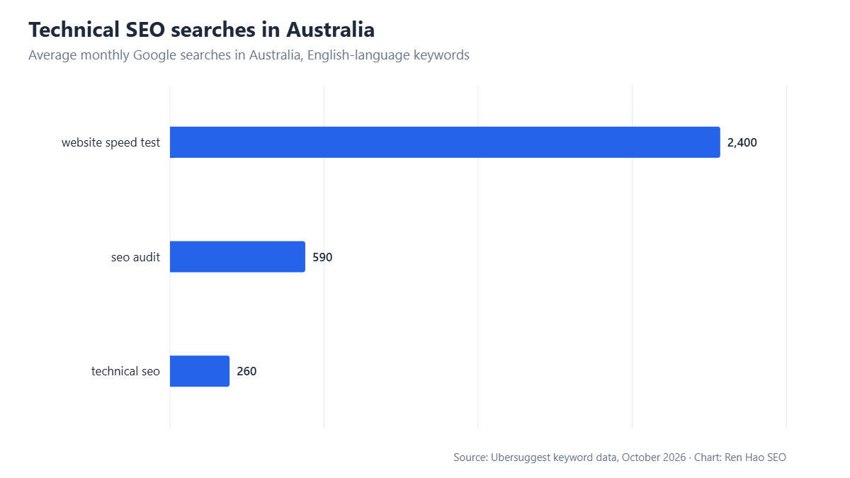 Horizontal bar chart: average monthly Google searches in Australia — website speed test 2,400, seo audit 590, technical seo 260.