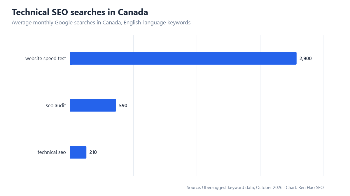 Horizontal bar chart: average monthly Google searches in Canada — website speed test 2,900, seo audit 590, technical seo 210.