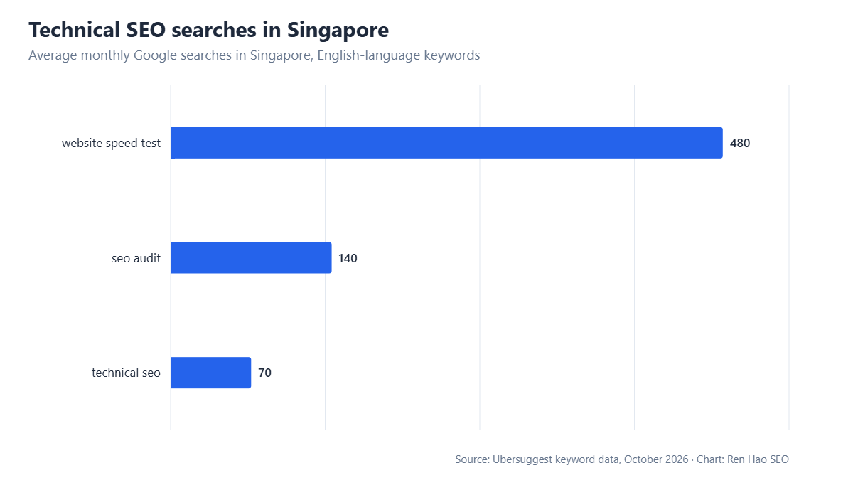 Horizontal bar chart: average monthly Google searches in Singapore — website speed test 480, seo audit 140, technical seo 70.